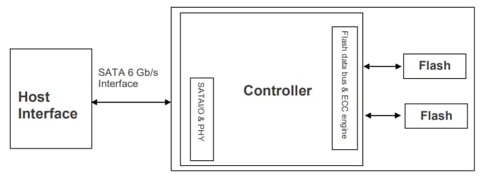 Block Diagram - Apacer Technology Inc. SV250-300/300B Solid State Disks (SSDs)